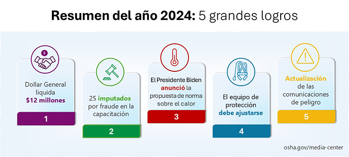 Resumen del año 2024: 5 grandes logros |  Dollar General liquida $12 millones | 25 imputados por fraude en la capacitación | El Presidente Biden anunció la propuesta de norma sobre el calor | El equipo de protección debe ajustarse | Actualización de las comunicaciones de peligro | osha.gov/media center