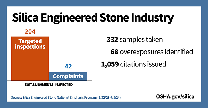 Silica Engineered Stone Industry: 204 Targeted inspections - 42 Complaints | 332 samples taken - 68 overexposures indentifed - 1,059 citations issued | Source: Silica Engineered Stone National Emphasis Program