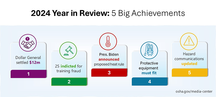 2024 Year in Review: 5 Big Achievements | Dollar General settled $12 million | 25 indicted for training fraud | President Biden announced proposed heat rule | Protective equipment must fit| Hazard communications updated | osha.gov/media center