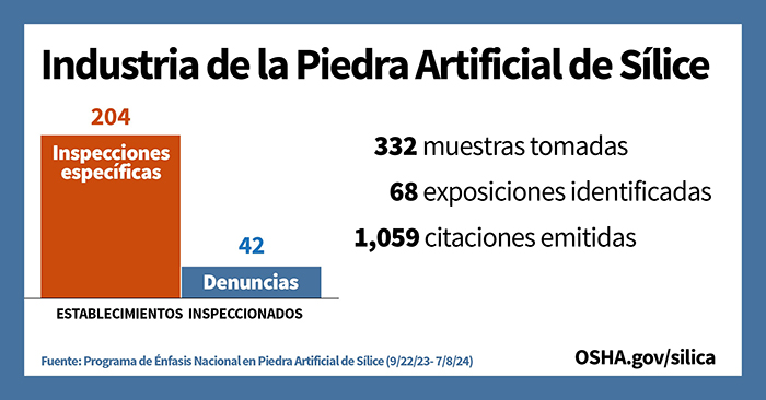 Industria de la Piedra Artificial de Sílice: 204 Inspecciones específicas - 42 Denuncias | 332 muestras tomadas - 68 exposiciones identificadas - 1,059 citaciones emitidas | Fuente: Programa de Enfasis Nacional en Piedra Artificial de Sílice