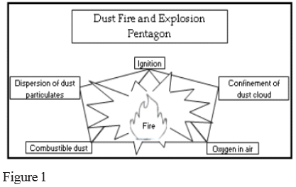 Figure 1 - Dust Fire Explosion - Pentagon (displays elements of a dust explosion)