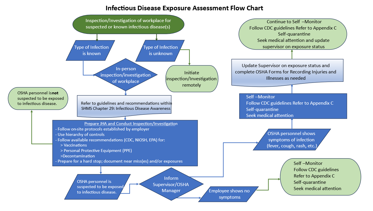 Figure 1. Infectious Disease Exposure Assessment Flow Chart (.pptx format)