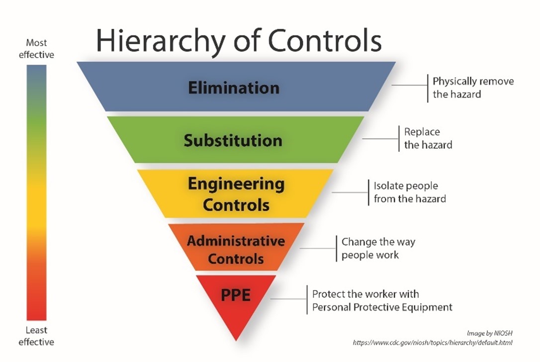 Figure 2. Hierarchy of safety controls